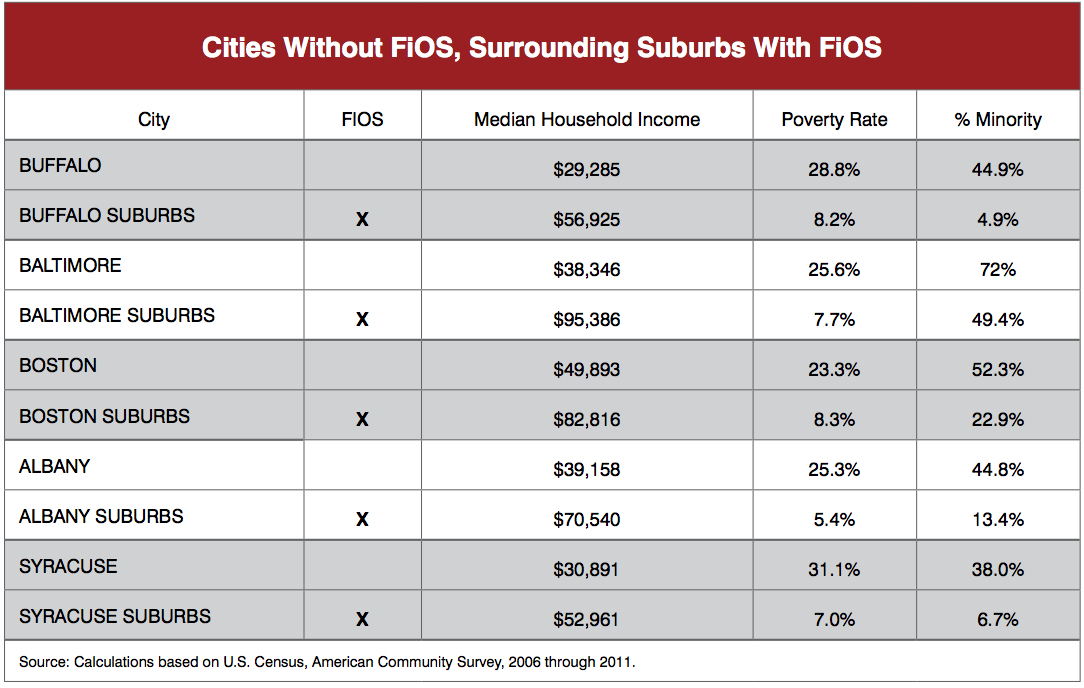 Promoting the Digital Divide: Cities Without Fios