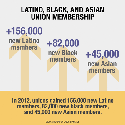 Latino, Black and Asian Union Membership