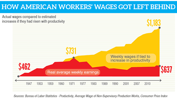 How American Workers Got Left Behind