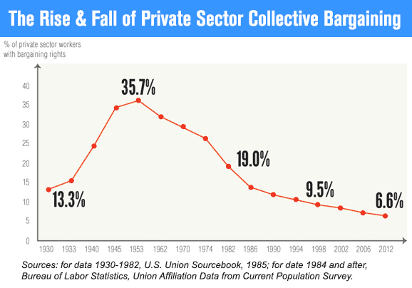 The Rise & Fall of Private Sector Collective Bargaining