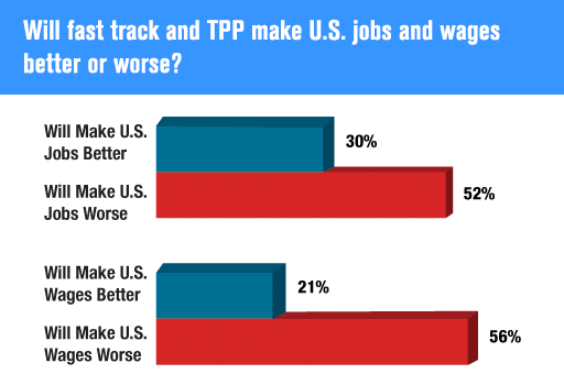 Will fast track and TPP make U.S. jobs and wages better or worse?