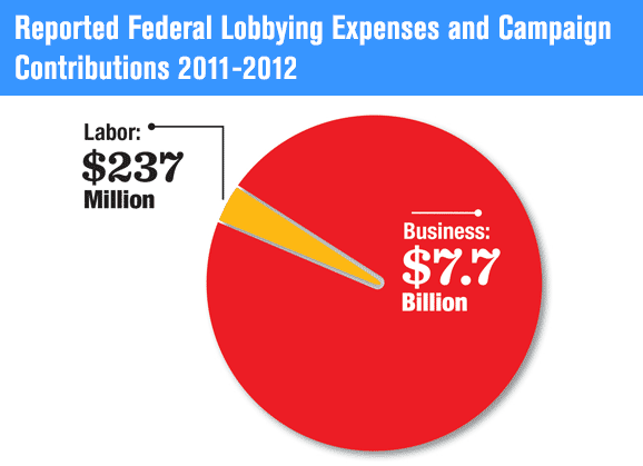 Reported Federal Lobbying Expenses and Campaign Contributions 2011-2012