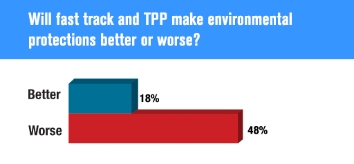 Will fast track and TPP make environmental protections better or worse?