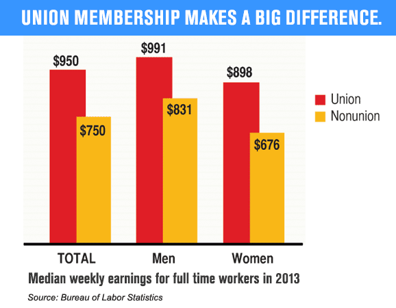 Union membership makes a big difference.