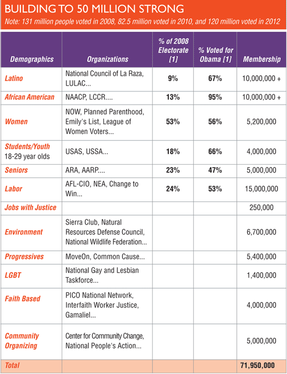 Building to 50 Million Strong