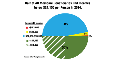 Medicare Beneficiaries Incomes
