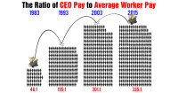 Ratio of CEO to Worker Pay