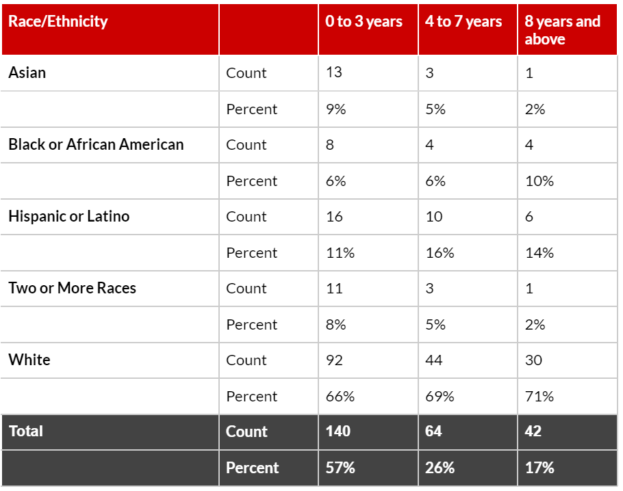 Table 5 - Tenure by Full Time, Race/Ethnicity