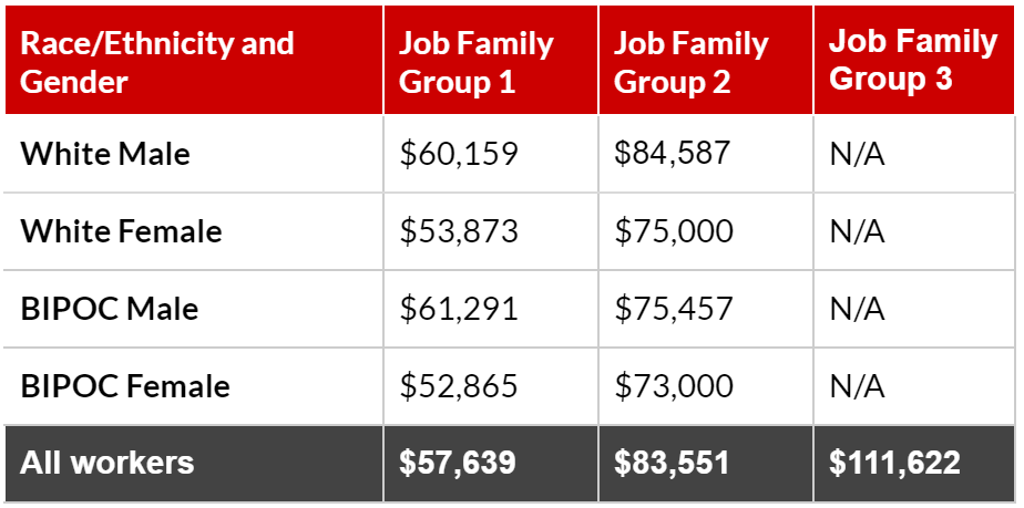 Table 7 - Median Annual Salary for Full Time By Job Family Group and Race/Gender