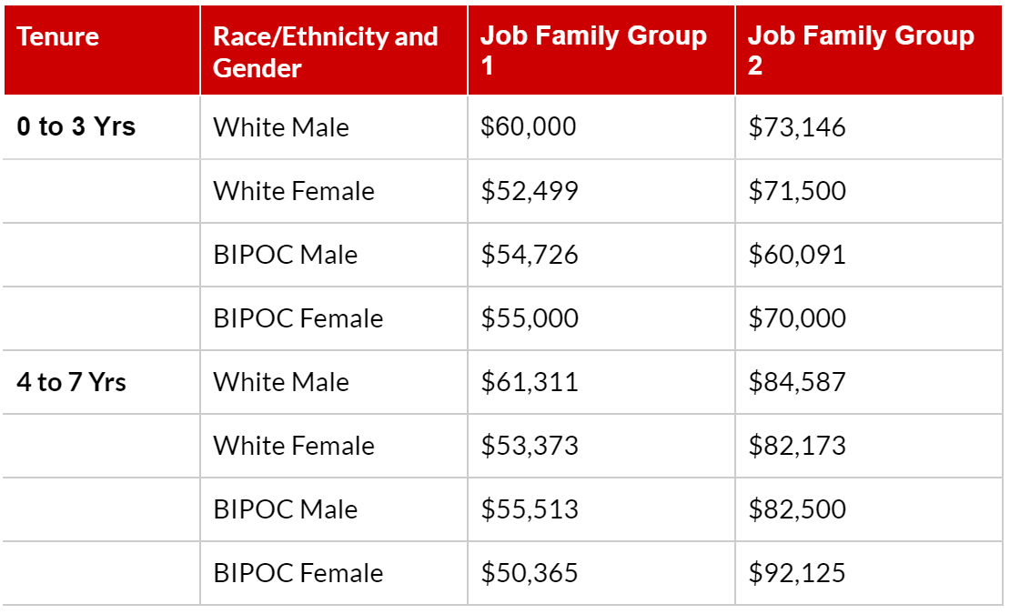 Table 8 - Median Annual Salary Full Time By Job Family Group,  Tenure, Race/Gender