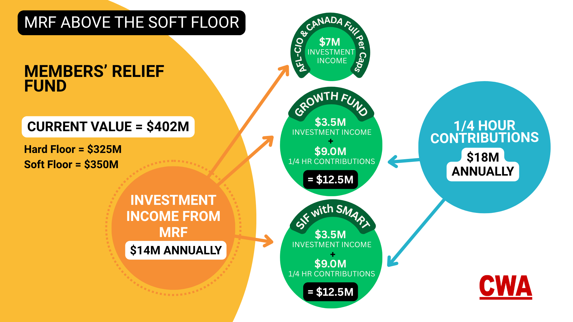 Illustration showing how funds from the Members' Relief Fund are distributed when the MRF is above the soft floor.