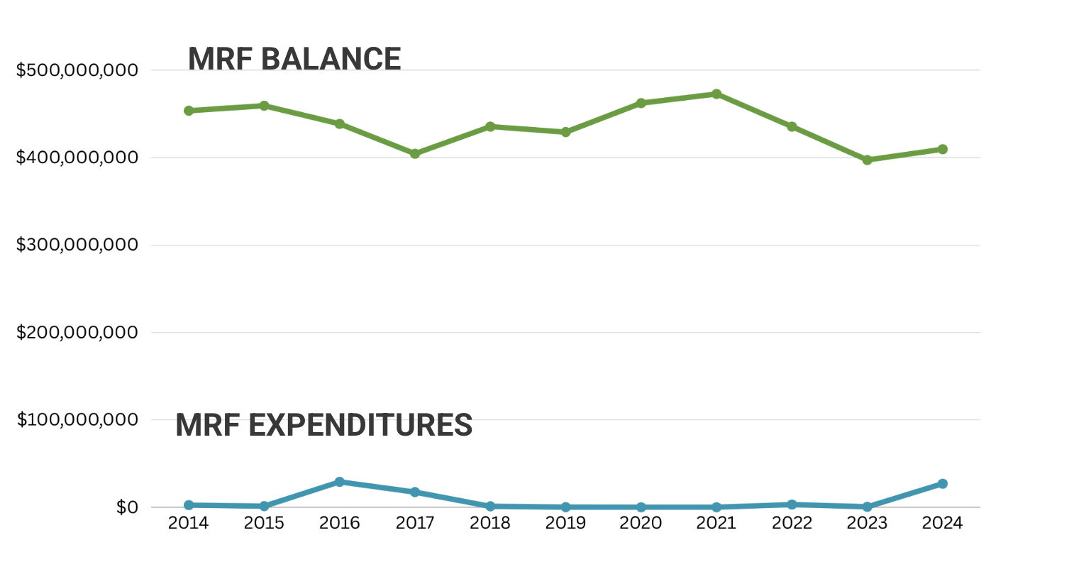 Line graph showing the MRF Balance and Expenditures over time