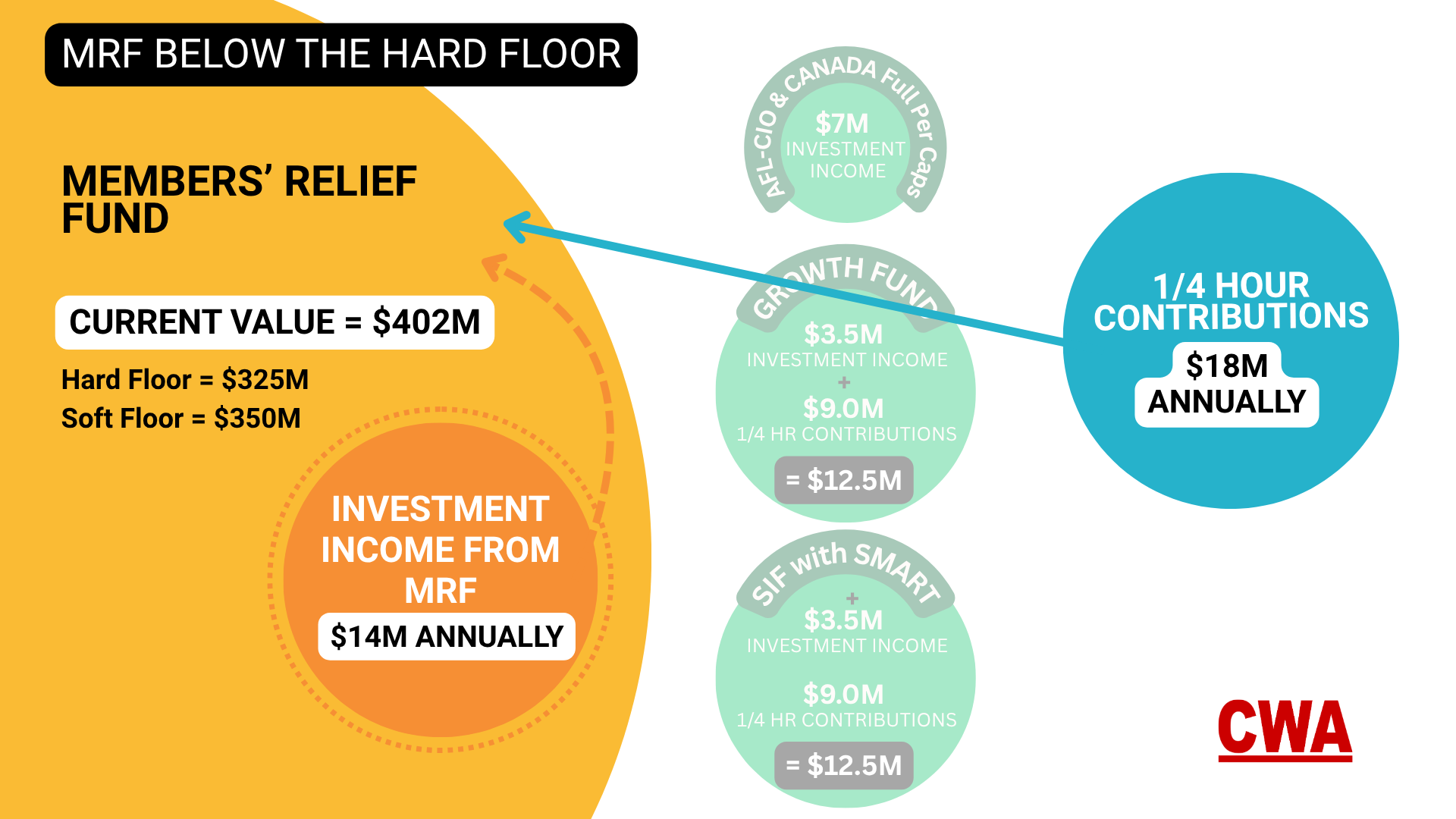 Illustration showing how funds from the Members' Relief Fund are distributed when the MRF is below the hard floor.