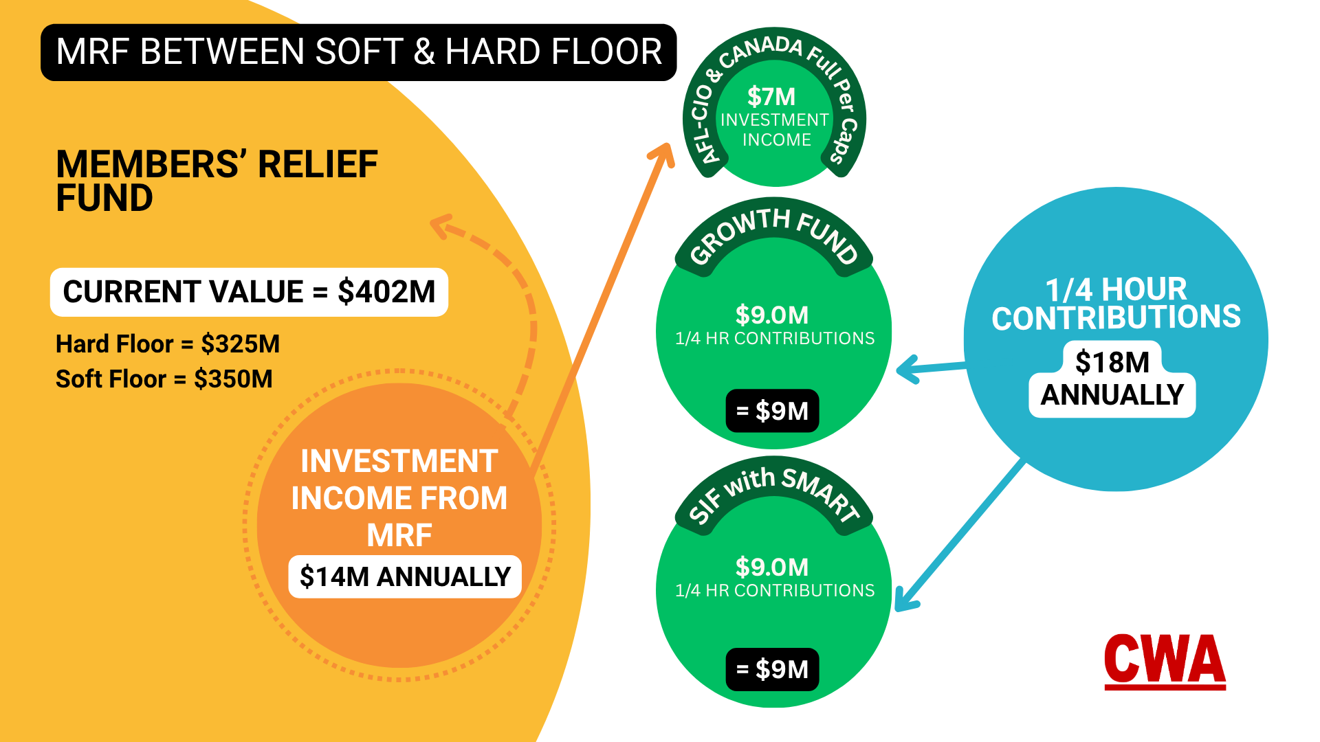 Illustration showing how funds from the Members' Relief Fund are distributed when the MRF is between the hard and soft floors.