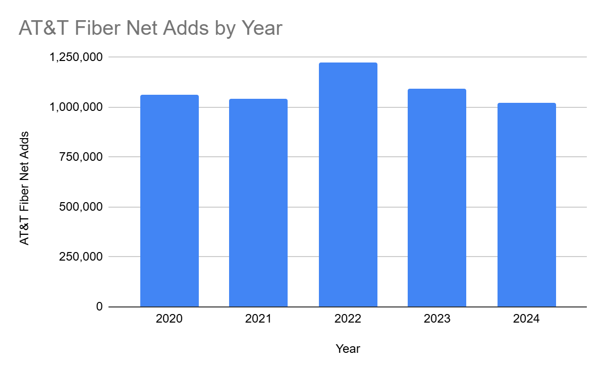 AT&T Fiber Net Adds by Year Graph