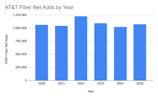 AT&T Fiber Net Adds by Year