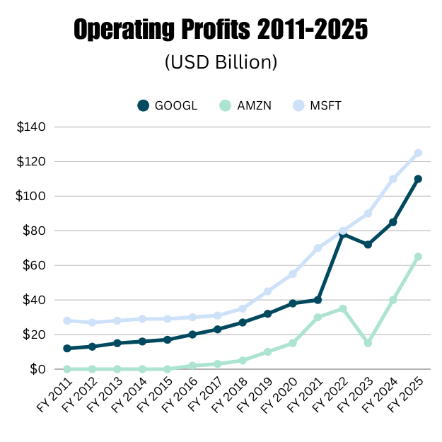 Chart of Operating Profits 2011-2025
