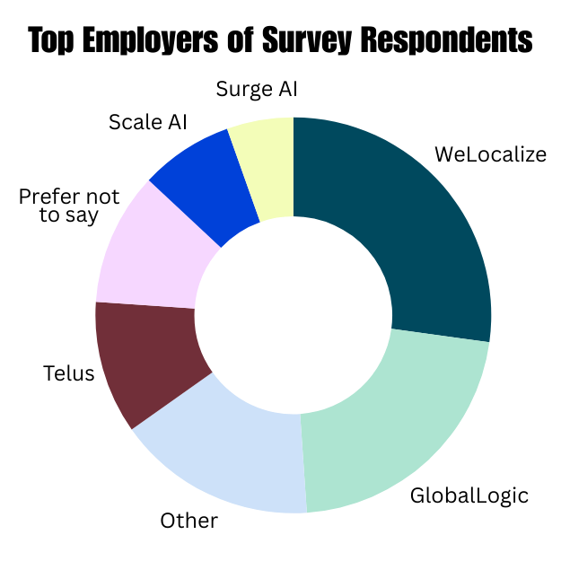 Top Employers of Survey Respondents